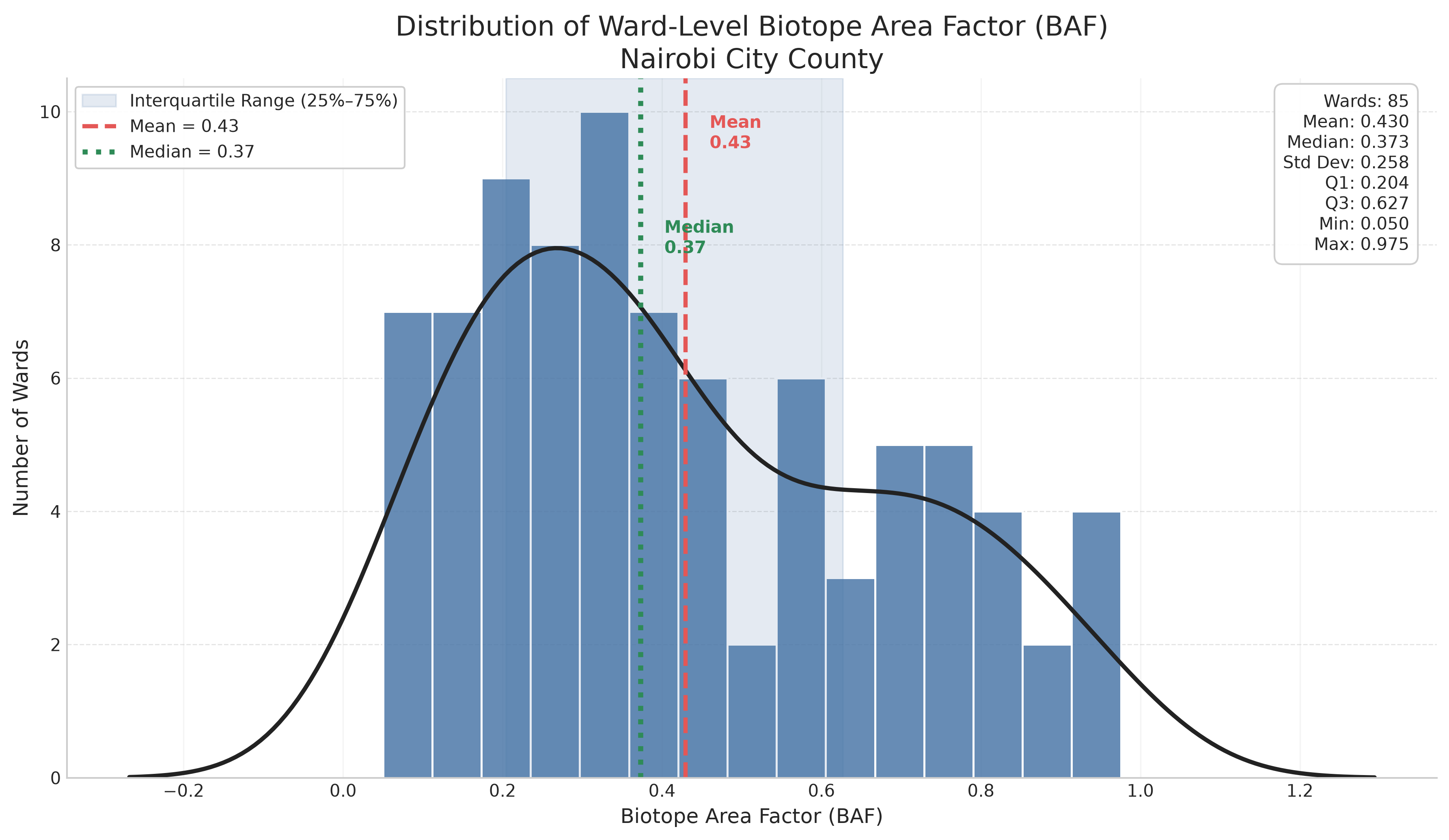 Distribution of BAF scores across Nairobi wards