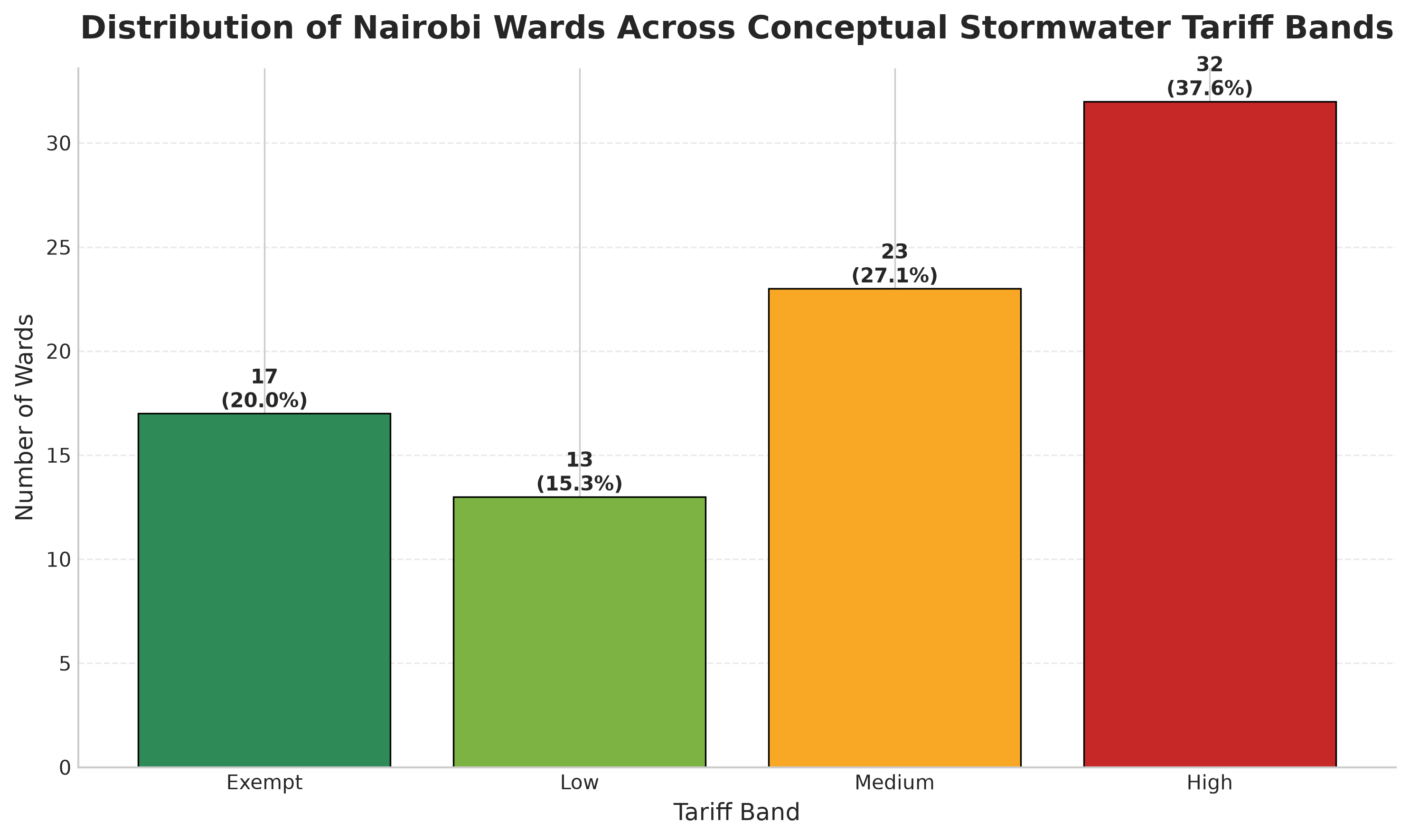 Stormwater tariff band distribution